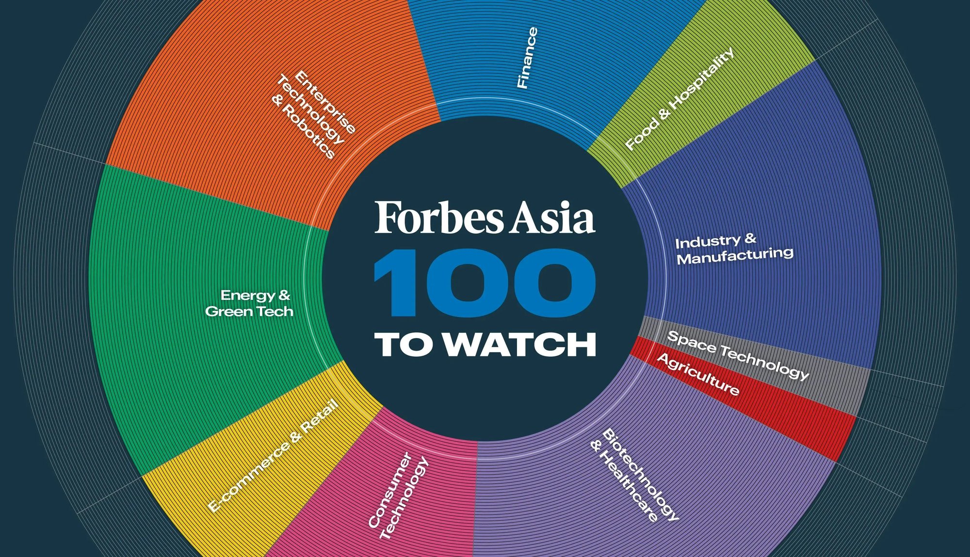 Forbes 100 Asia